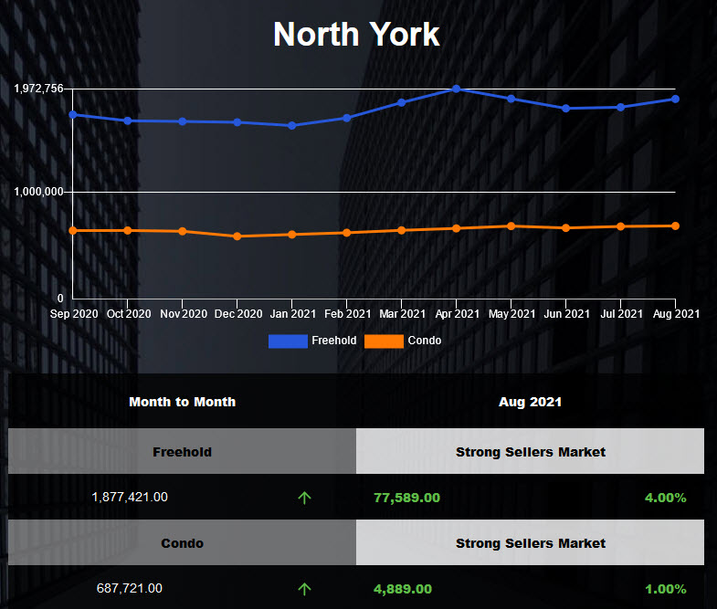 North York condo market was flat in July 2021