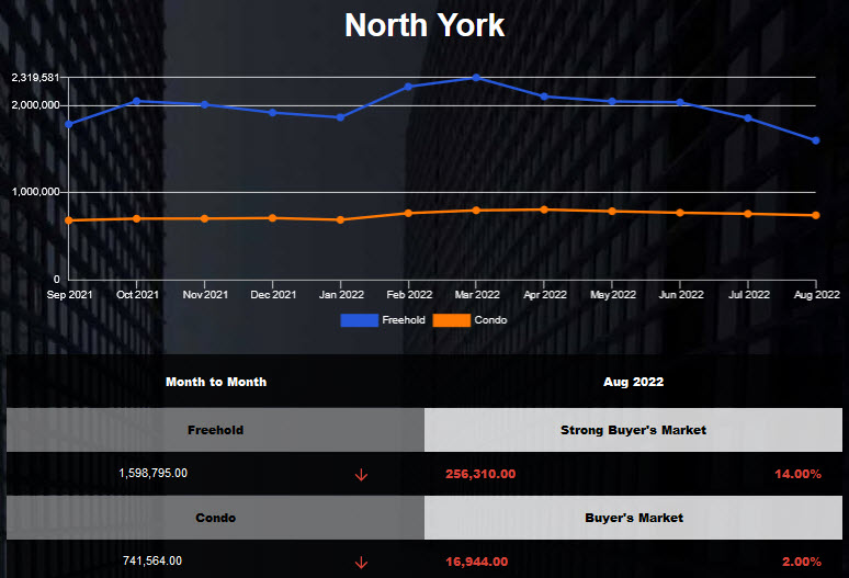 North York freehold average price declined in Jul 2022