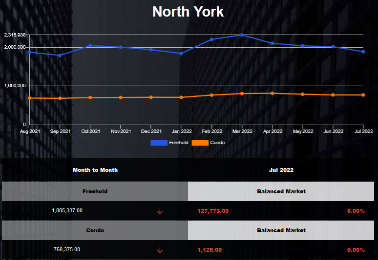 North York freehold average price declined in Jun 2022