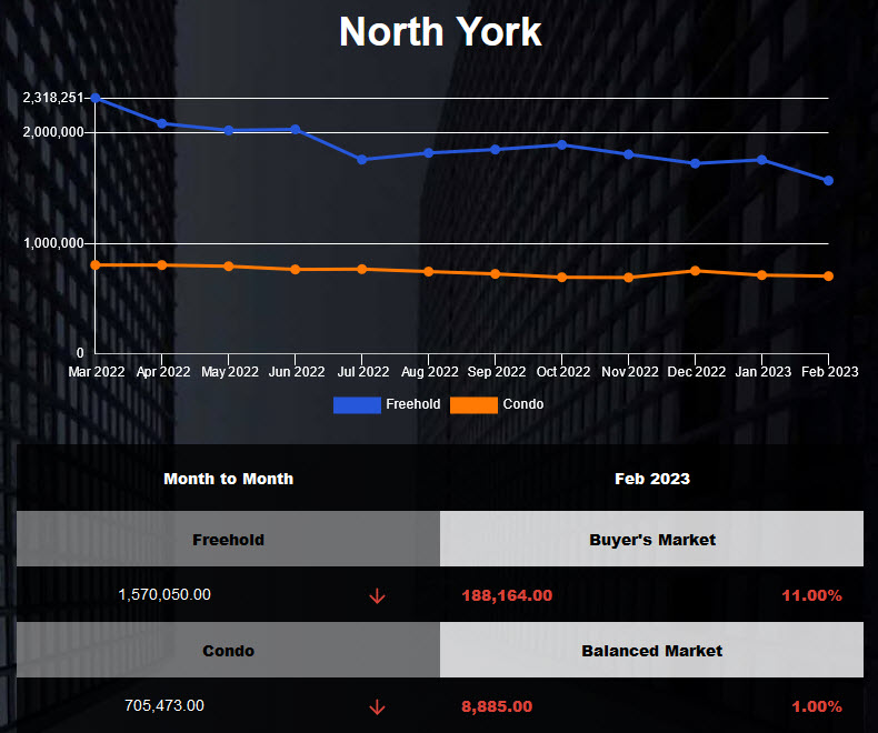 North York freehold average price decreased in Jan 2023