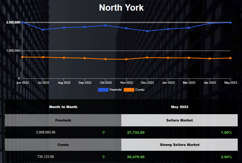 North York freehold average price increased in Apr 2023