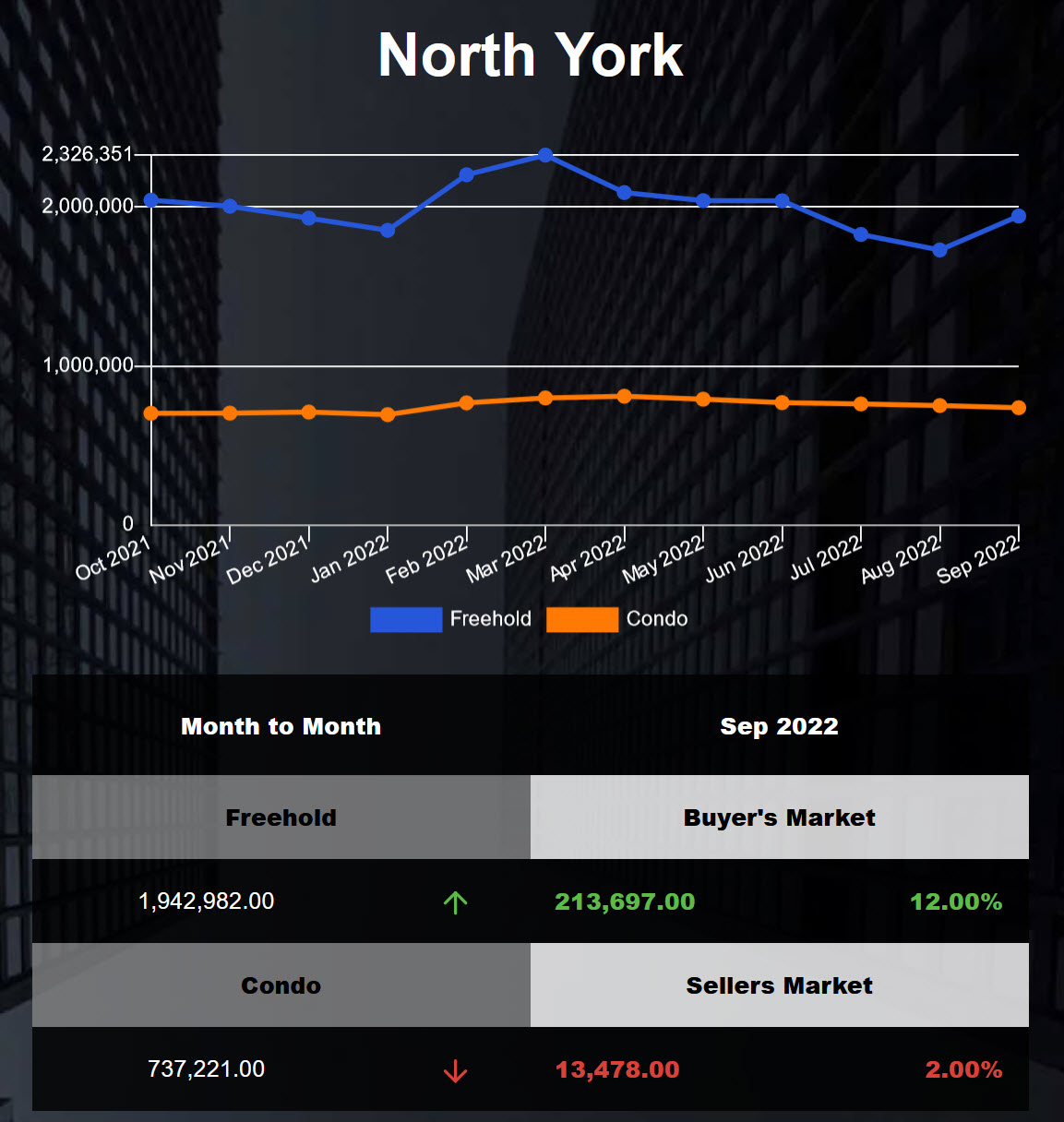North York freehold average price increased in Aug 2022