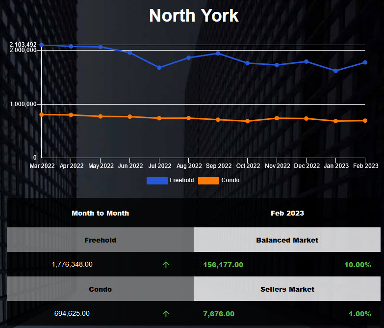 North York freehold average price increased in Feb 2023