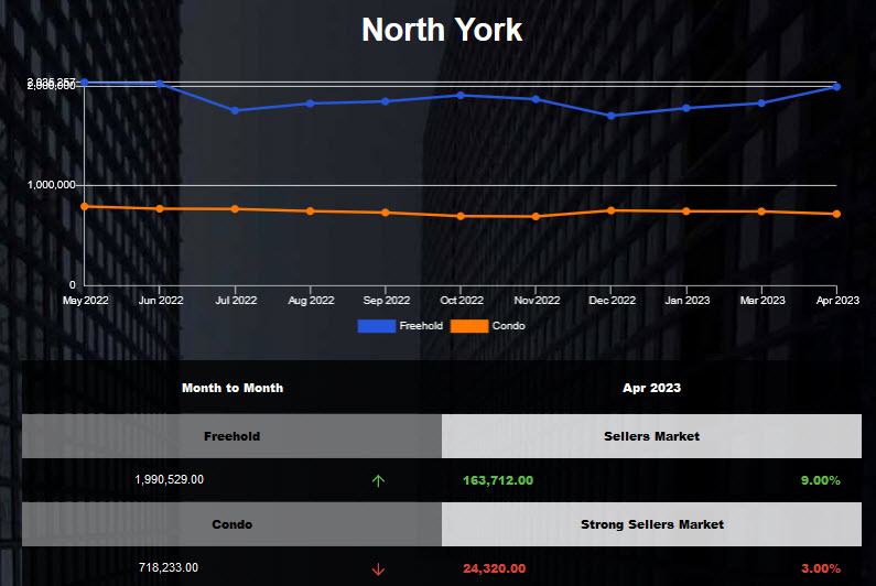 North York freehold average price increased in Mar 2023