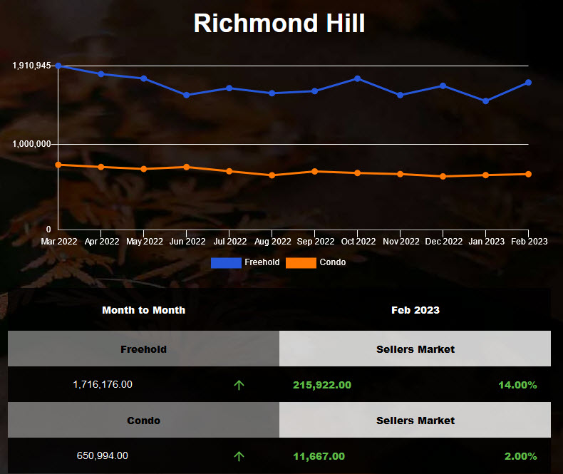 2023年2月列治文山半独立镇屋公寓均价上涨