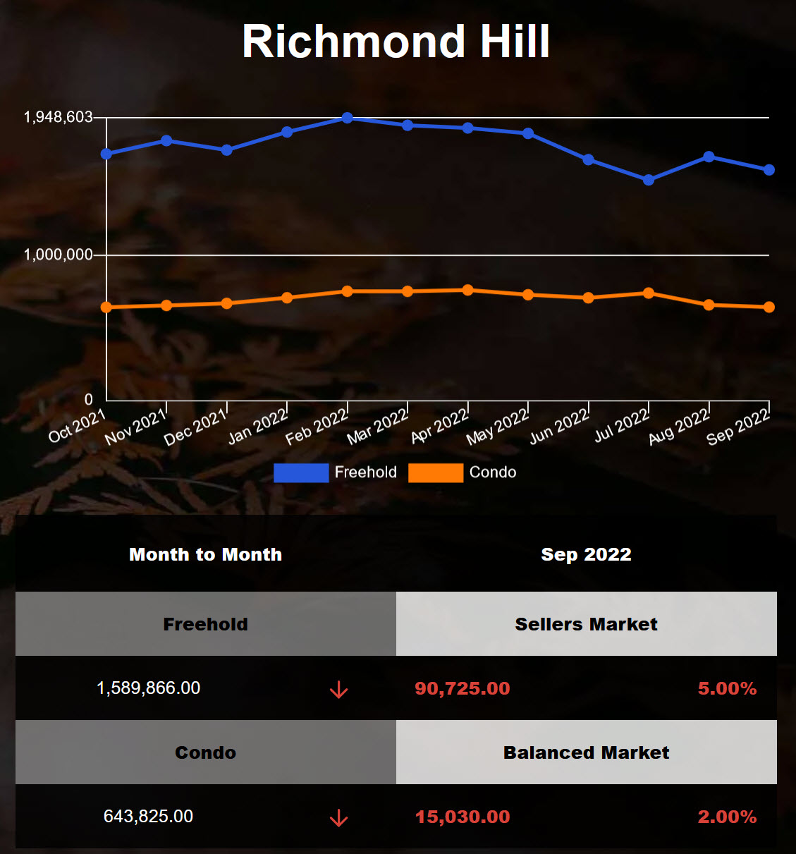 Richmond Hill average home price declined Aug 2022