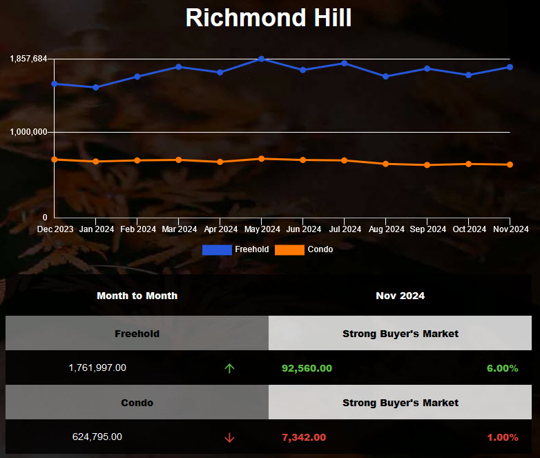 Richmond Hill Detached Home Prices Rise in Oct 2024