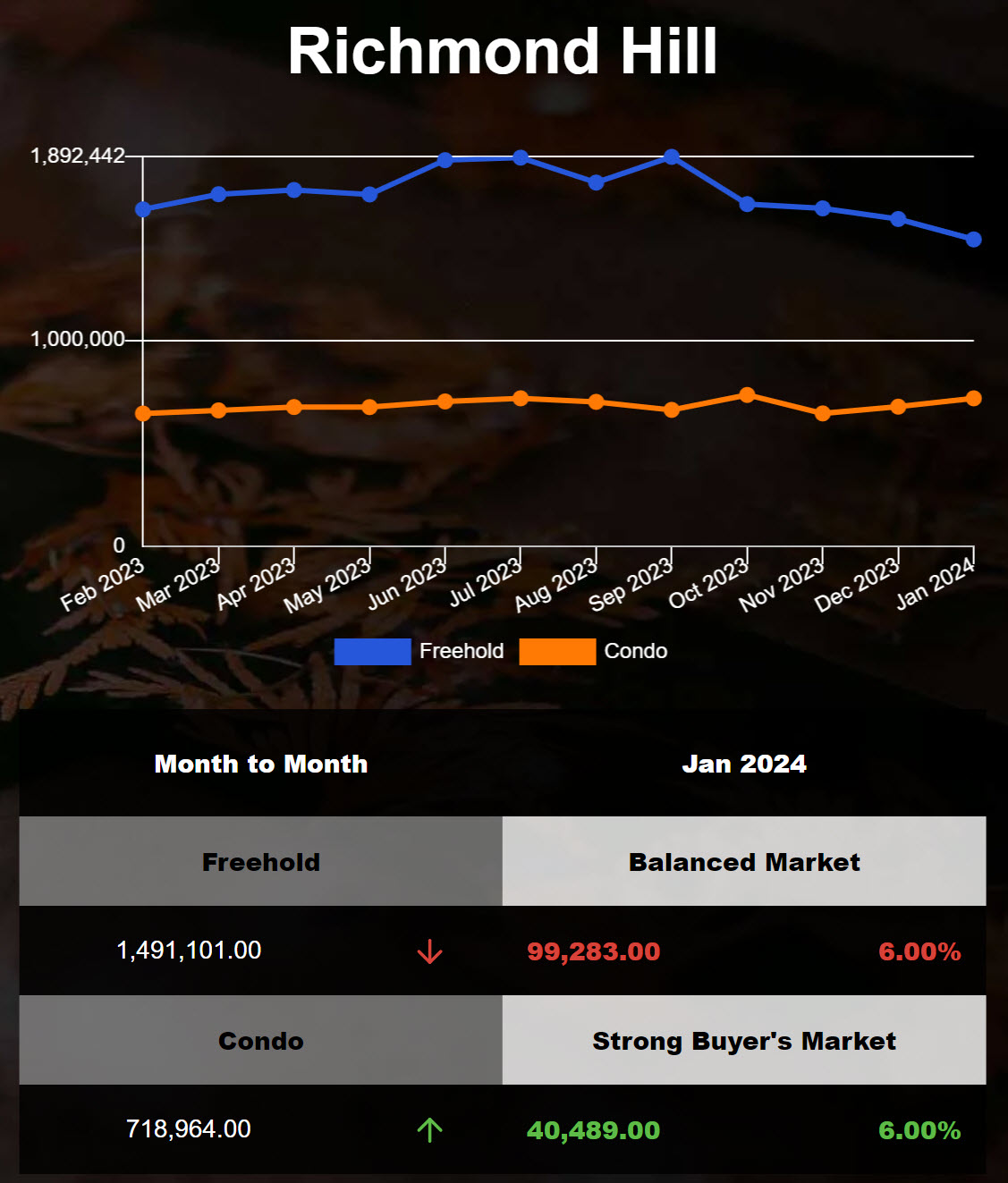 Richmond Hill detached housing average price decreased in Dec 2023