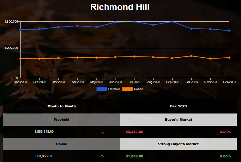 Richmond Hill detached housing average price decreased in Nov 2023