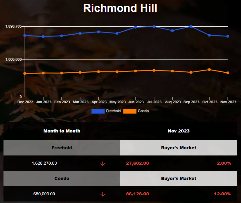 Richmond Hill detached housing average price decreased in Oct 2023