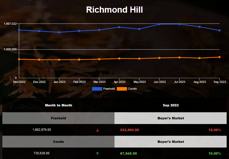 Richmond Hill detached housing average price decreased in Sep 2023