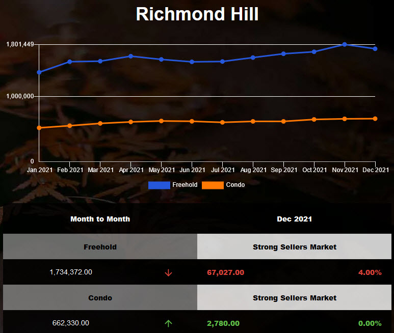 2021年11月列治文山独立房均价跌，半独立镇屋房屋均价再次突破历史新高