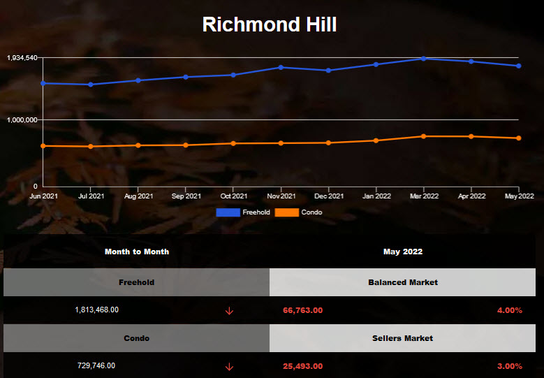 Richmond Hill freehold and condo average price declined Apr 2022