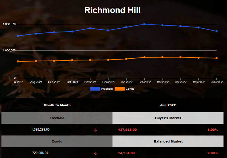 Richmond Hill freehold and condo average price declined May 2022