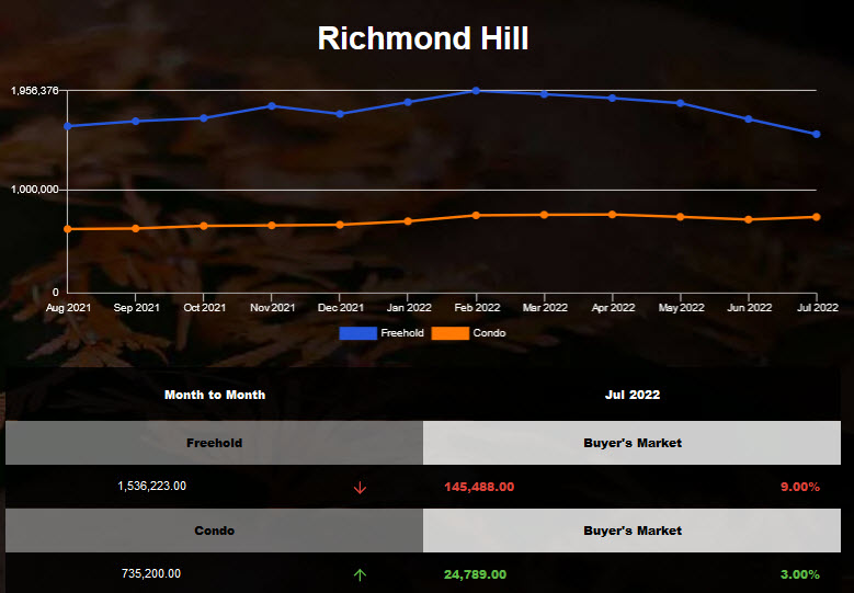 Richmond Hill freehold average price declined Jun 2022