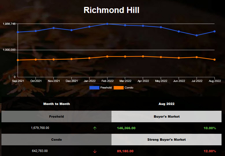 Richmond Hill freehold average price increased Jul 2022