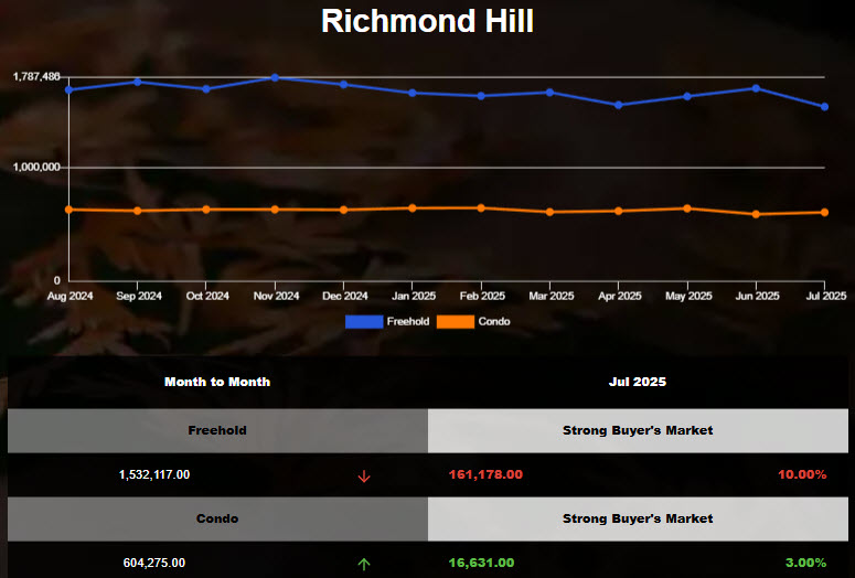 Richmond Hill Freehold Home Average Prices decreased in June 2025