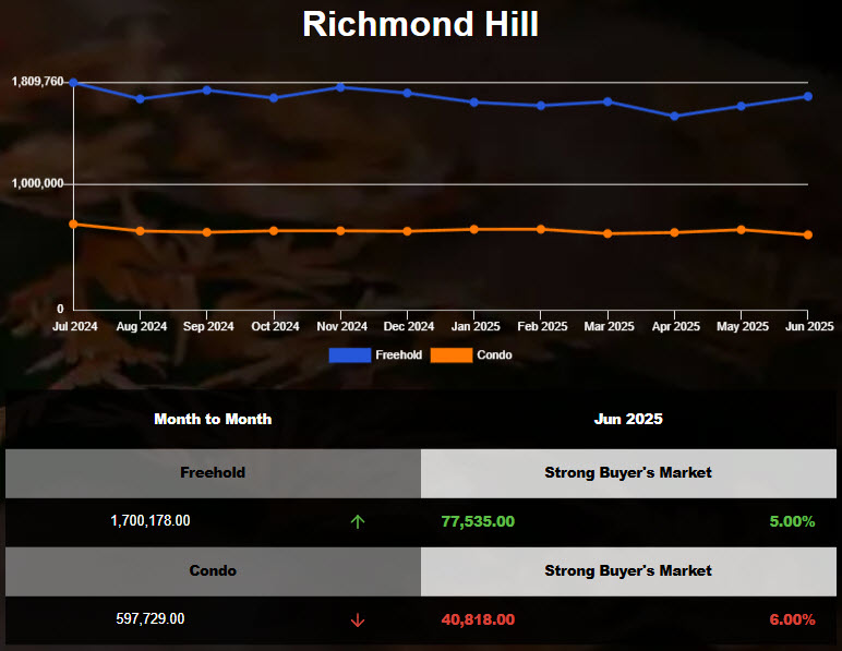 Richmond Hill Freehold Home Average Prices increased in May 2025