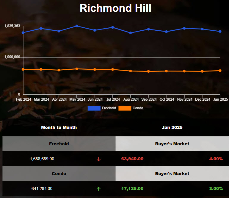 Richmond Hill Freehold Home Prices Declined in Dec 2024