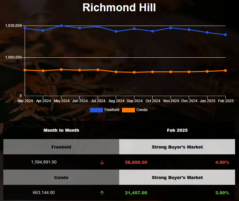 Richmond Hill Freehold Home Prices Declined in Jan 2025