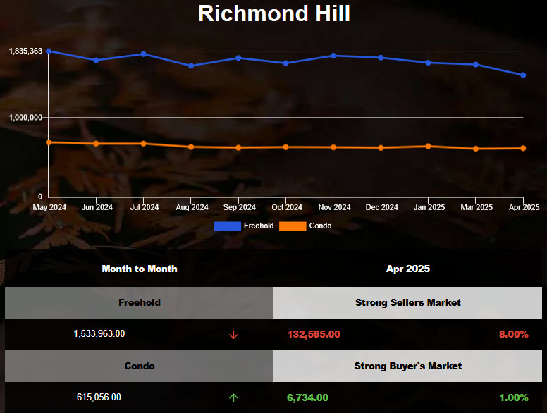 Richmond Hill Freehold Home Prices decreased in Mar 2025