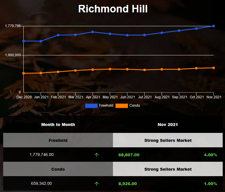 Richmond Hill Freehold Home prices hit another record high in Oct 2021