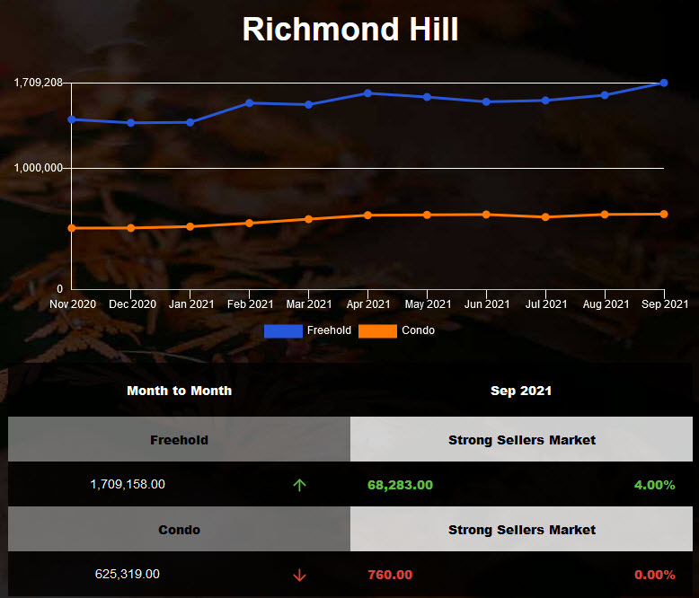 Richmond Hill Freehold Home prices hit another record high in Sep 2021