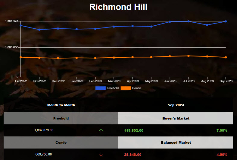 Richmond Hill Freehold housing average price increased in Aug 2023