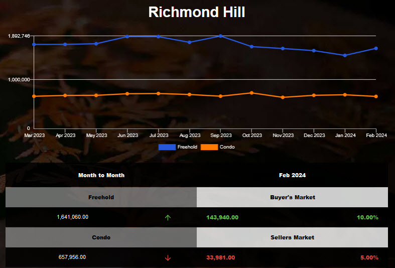 Richmond Hill freehold housing average price increased in Jan 2024