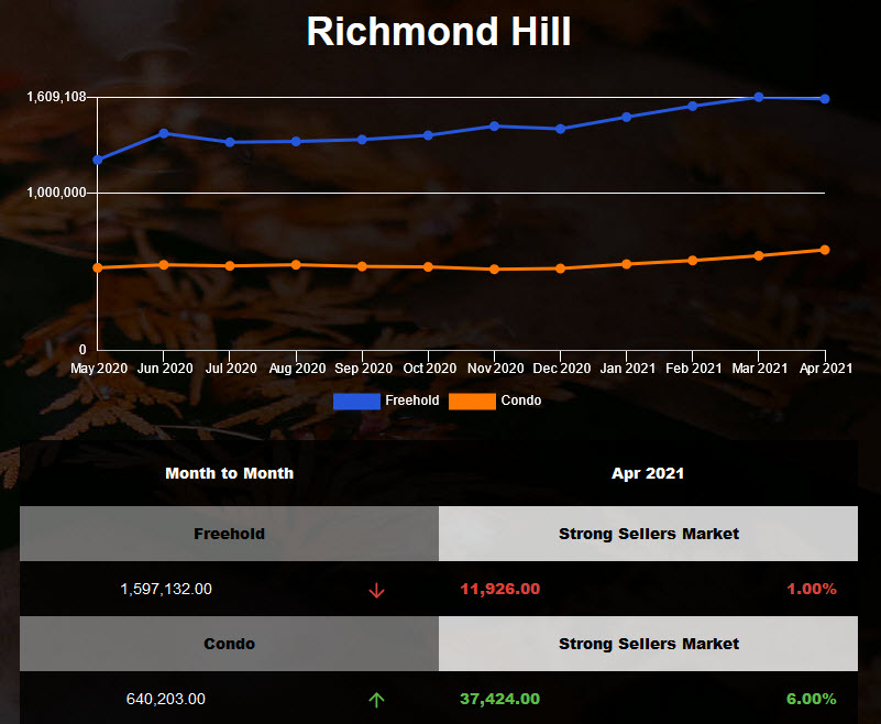 Richmond Hill Freehold Market Report - Apr 30 21