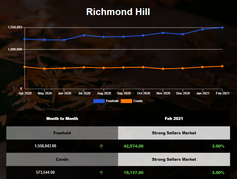 Richmond Hill Freehold Market Report - Feb 2021