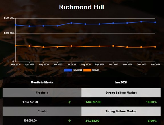 Richmond Hill Freehold Market Report - Jan 2021