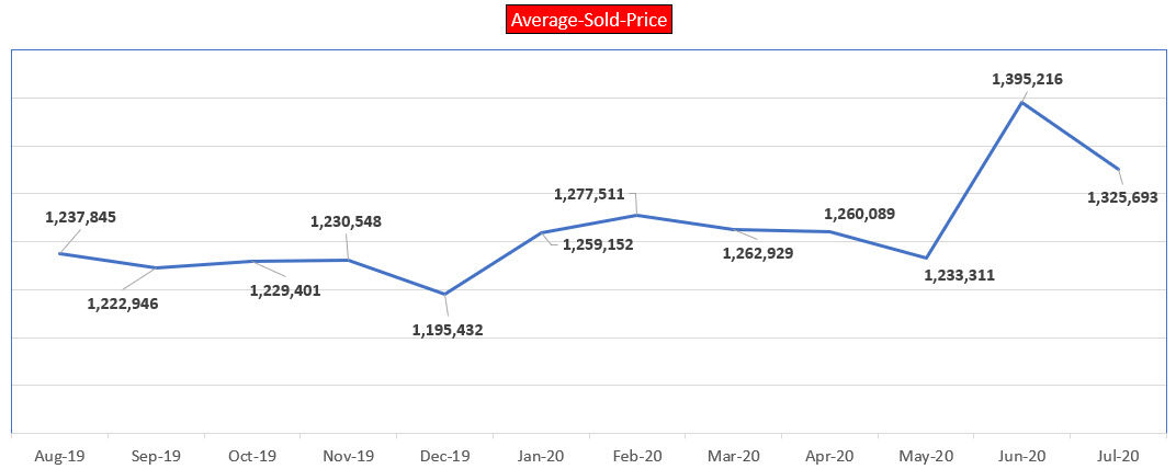 Richmond Hill Freehold Market Report - July 2020
