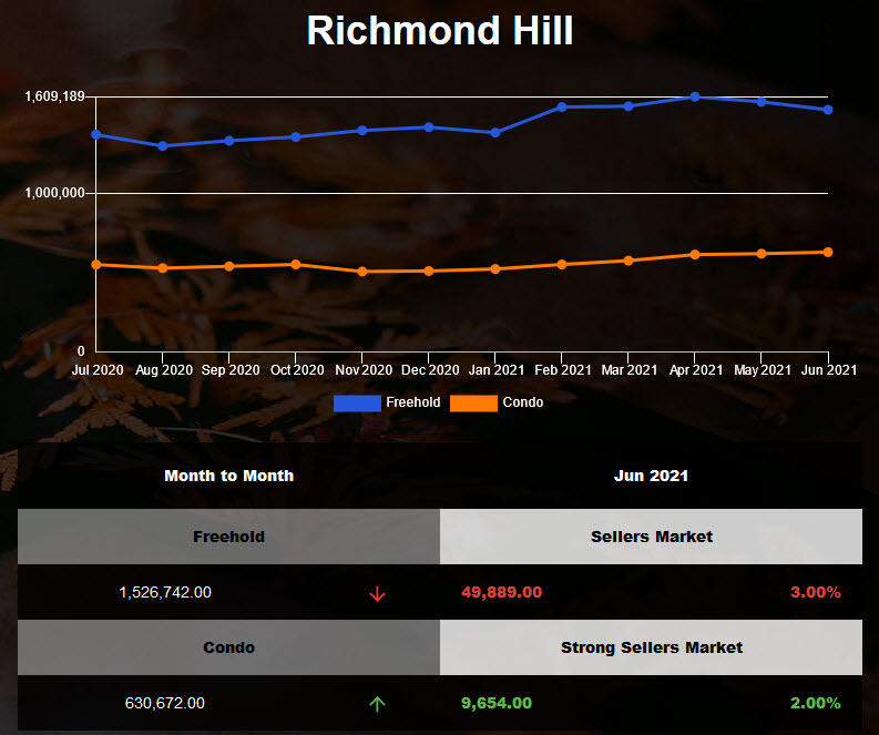 Richmond Hill Housing Market Report - May 2021
