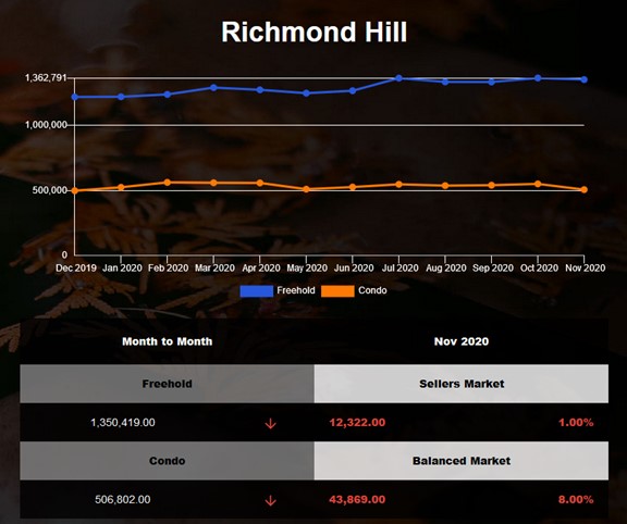 Richmond Hill Freehold Market Report - Oct 2020