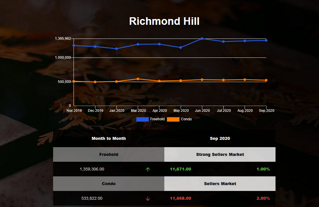 Richmond Hill Freehold Market Report - Sep 2020