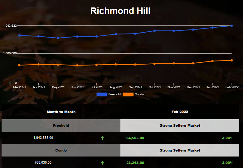 Richmond Hill Home prices hit new record in Feb 2022