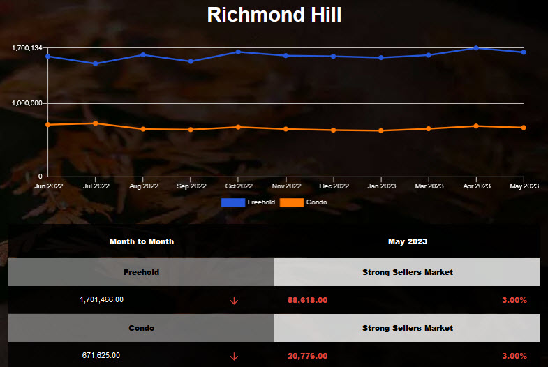 Richmond Hill housing average price declined in Apr 2023