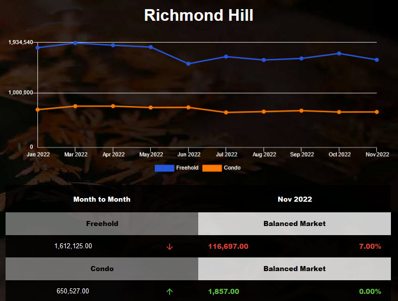 Richmond Hill housing average price declined in Nov 2022