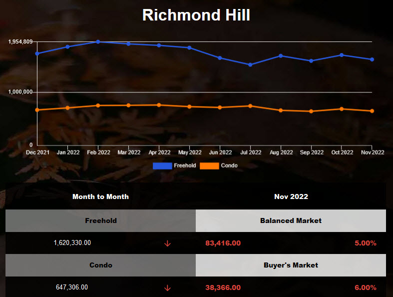 Richmond Hill housing average price declined in Oct 2022