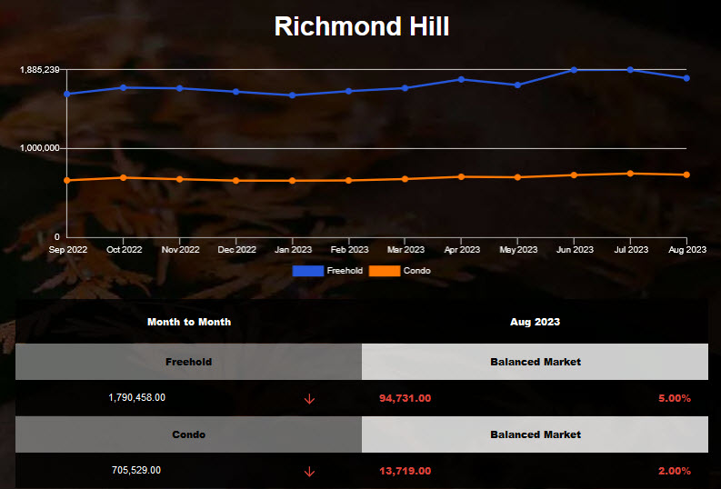 Richmond Hill housing average price decreased in July 2023