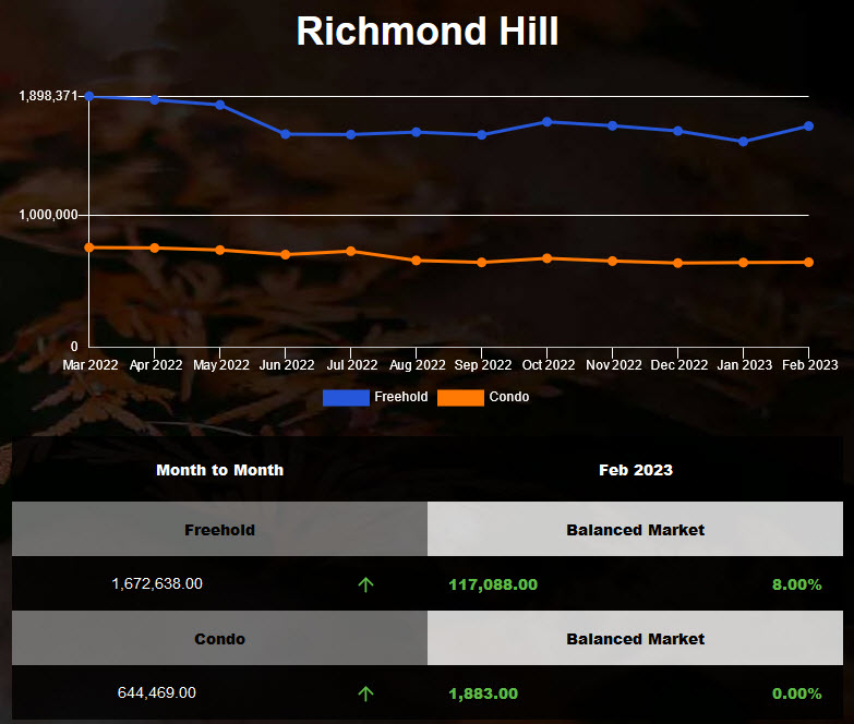 Richmond Hill housing average price increased in Jan 2023
