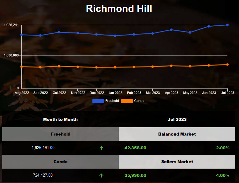 Richmond Hill housing average price increased in June 2023