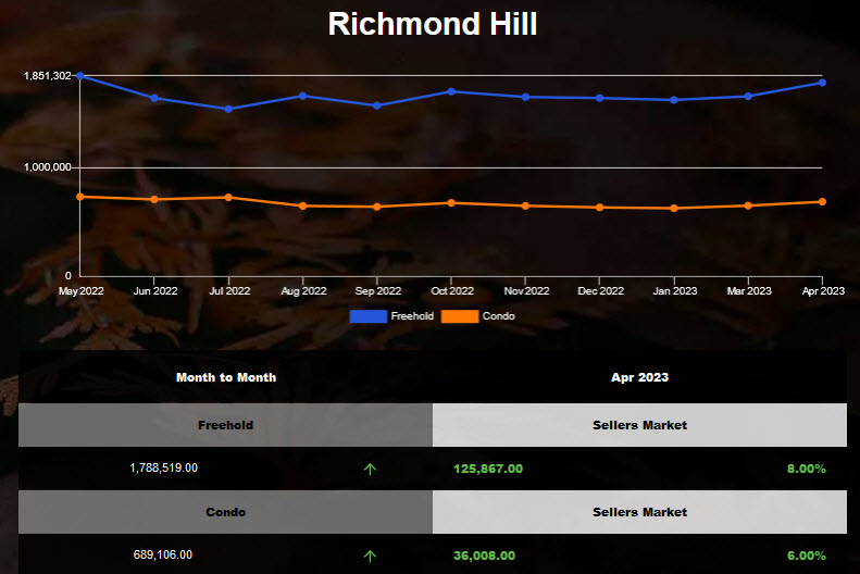 Richmond Hill housing average price increased in Mar 2023