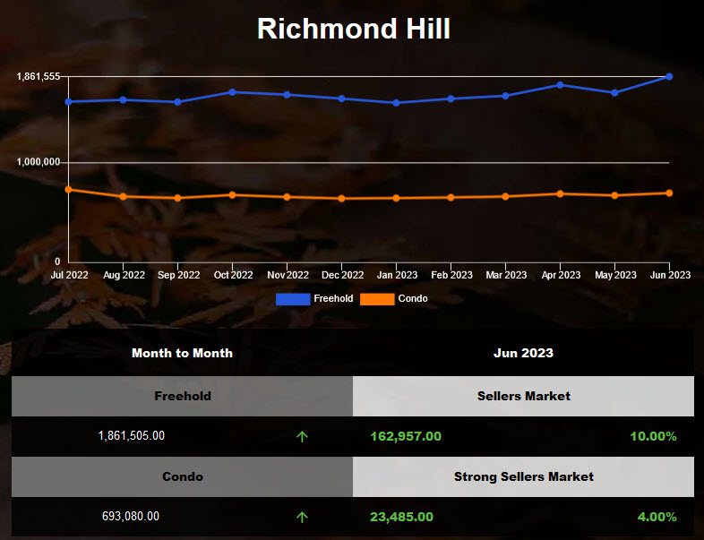 Richmond Hill housing average price increased in May 2023