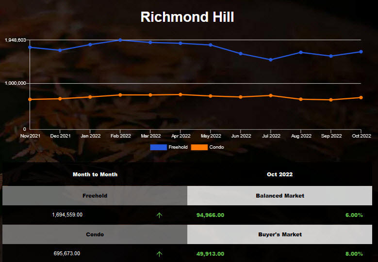 Richmond Hill housing average price increased Sep 2022