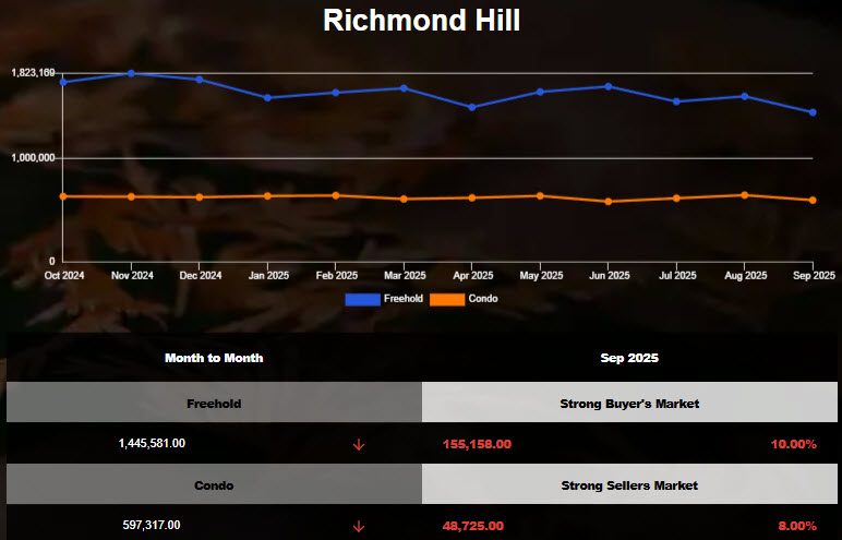 Richmond Hill Housing Average Prices decreased in Aug 2025