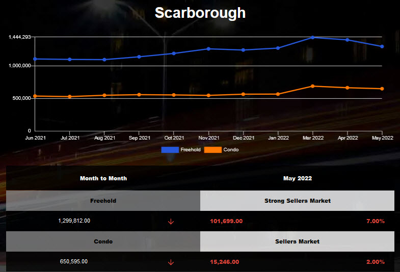 Scarborough average home price declined in Apr 2022