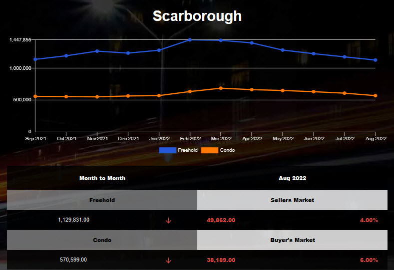 Scarborough average home price declined in Jul 2022