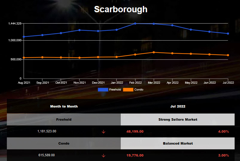 Scarborough average home price declined in Jun 2022